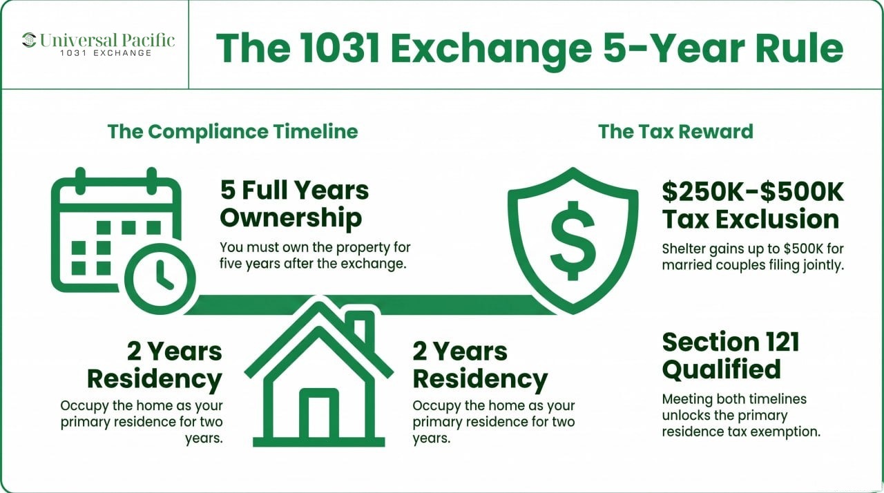 1031 exchange 5-year rule infographic — live in it 2 of 5 years, own it 5 years, exclude up to $500K