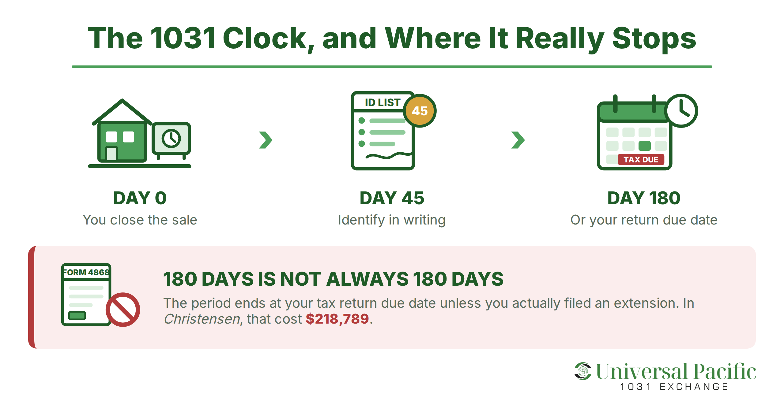 The 1031 exchange clock: day 0 you close the sale, day 45 you identify replacement property in writing, day 180 or your tax return due date, whichever comes first - and the period ends at the return due date unless an extension was actually filed, which cost the taxpayer in Christensen $218,789
