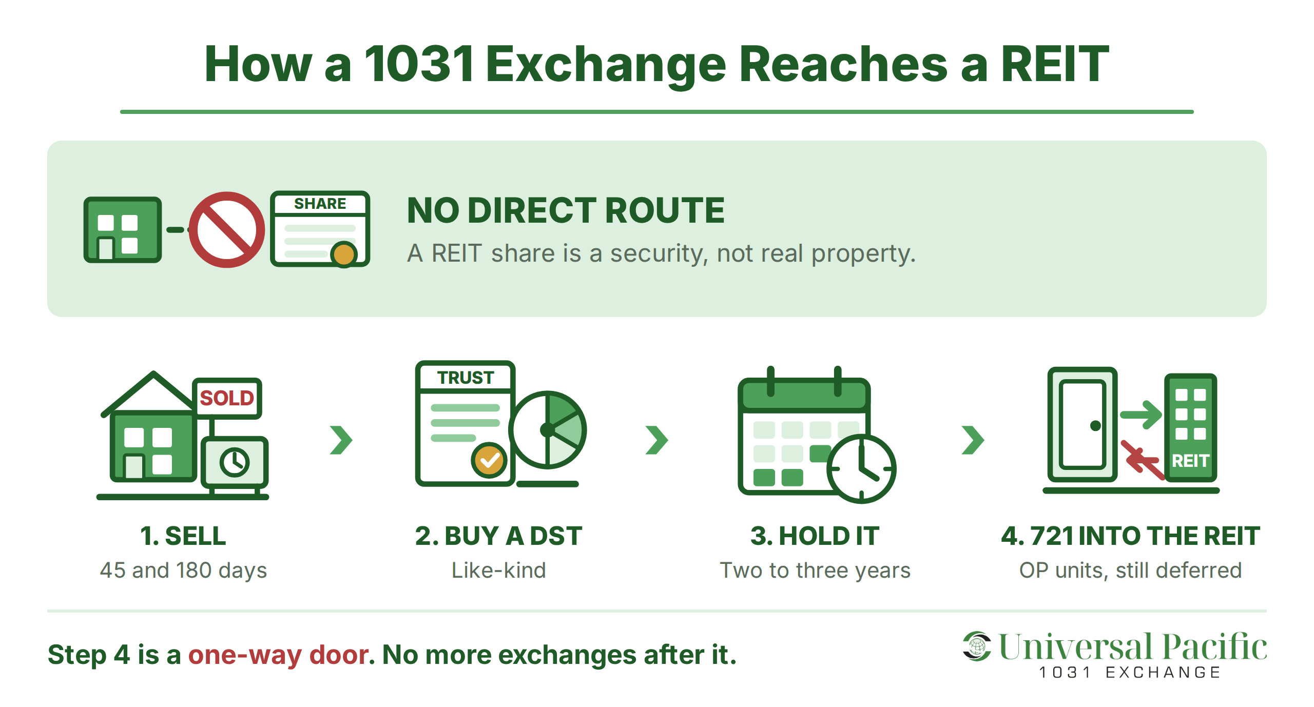 How a 1031 exchange reaches a REIT: the direct route is blocked because a REIT share is a security, then four steps - sell, buy a DST interest, hold it two to three years, and the 721 contribution into the REIT operating partnership, which cannot be reversed