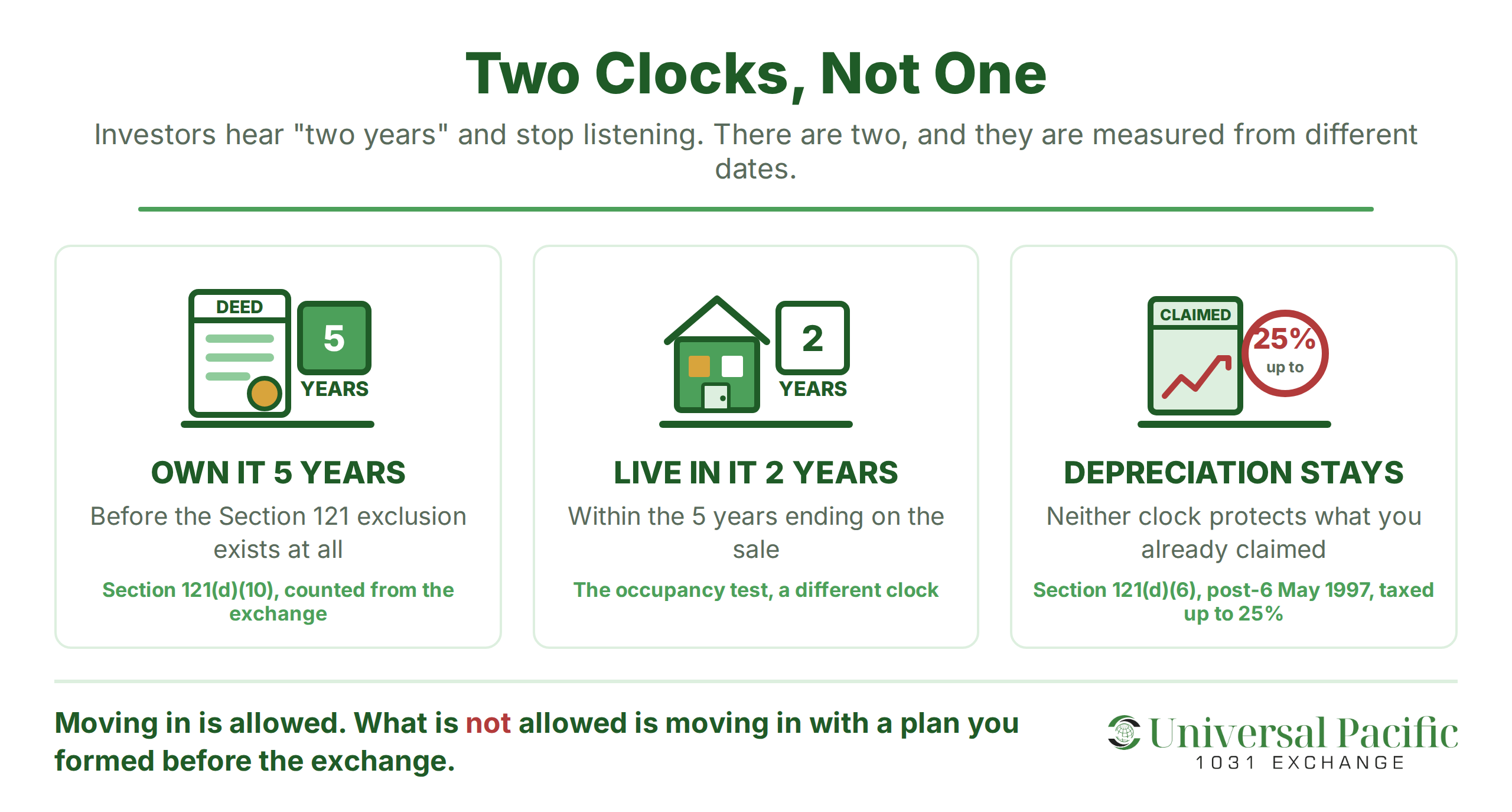 Two clocks govern converting a 1031 exchange property into a home: own it five years before the Section 121 exclusion exists under 121(d)(10), live in it two years within the five years ending on the sale, and neither clock protects depreciation claimed after 6 May 1997, which is taxed at up to 25% under Section 121(d)(6)