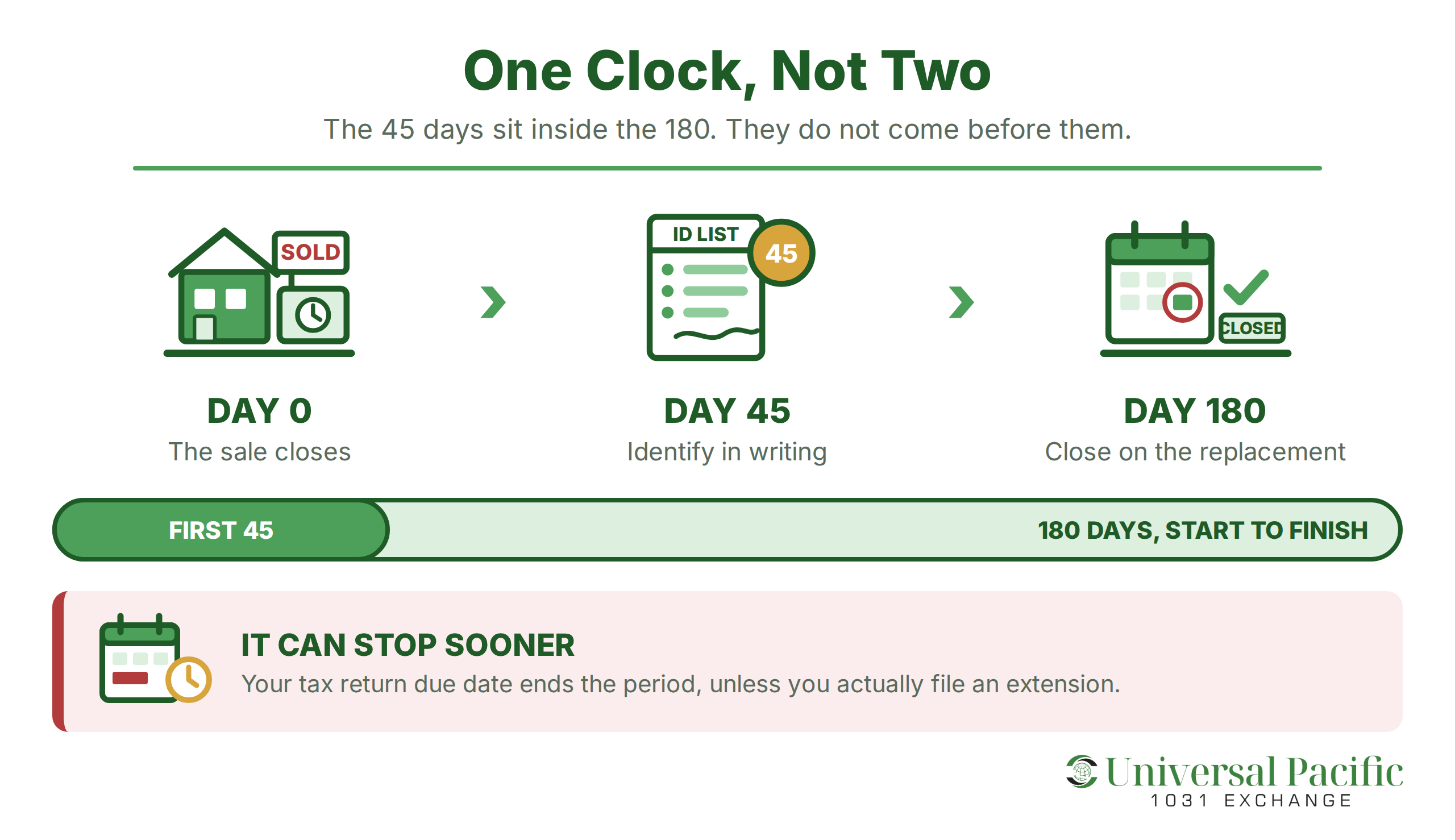 One clock, not two: the 45-day identification window sits inside the single 180-day exchange period. Day 0 the sale closes, day 45 you identify replacement property in writing, day 180 you close, and the period can stop sooner at your tax return due date unless you file an extension