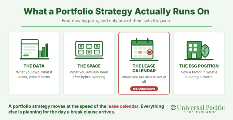 The four moving parts of a corporate real estate portfolio strategy: the data on what you own and what it costs, the space you actually need after hybrid working, the lease calendar that decides when you can act, and the ESG position that now affects what a building is worth