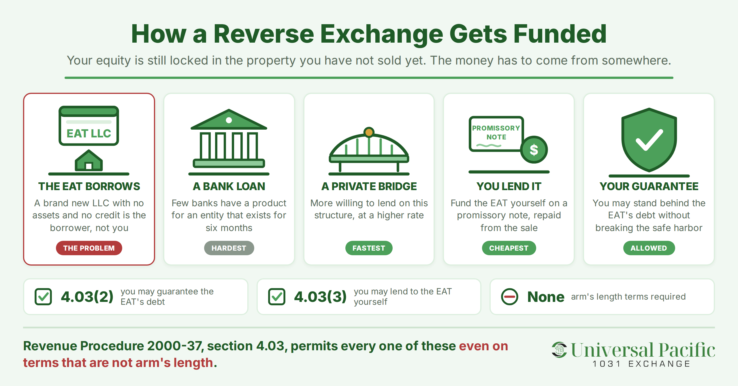 Five ways a reverse 1031 exchange purchase gets funded: the EAT borrows, a bank loan, a private bridge lender, lending to the EAT yourself, and your guarantee