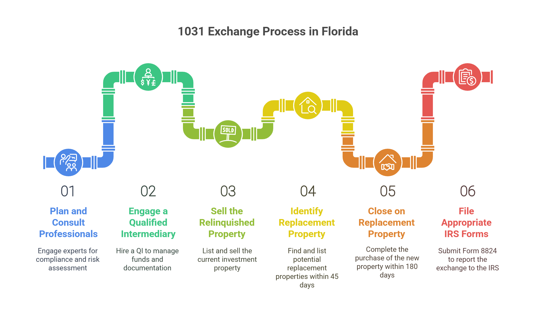 How to Start a 1031 Exchange in Florida