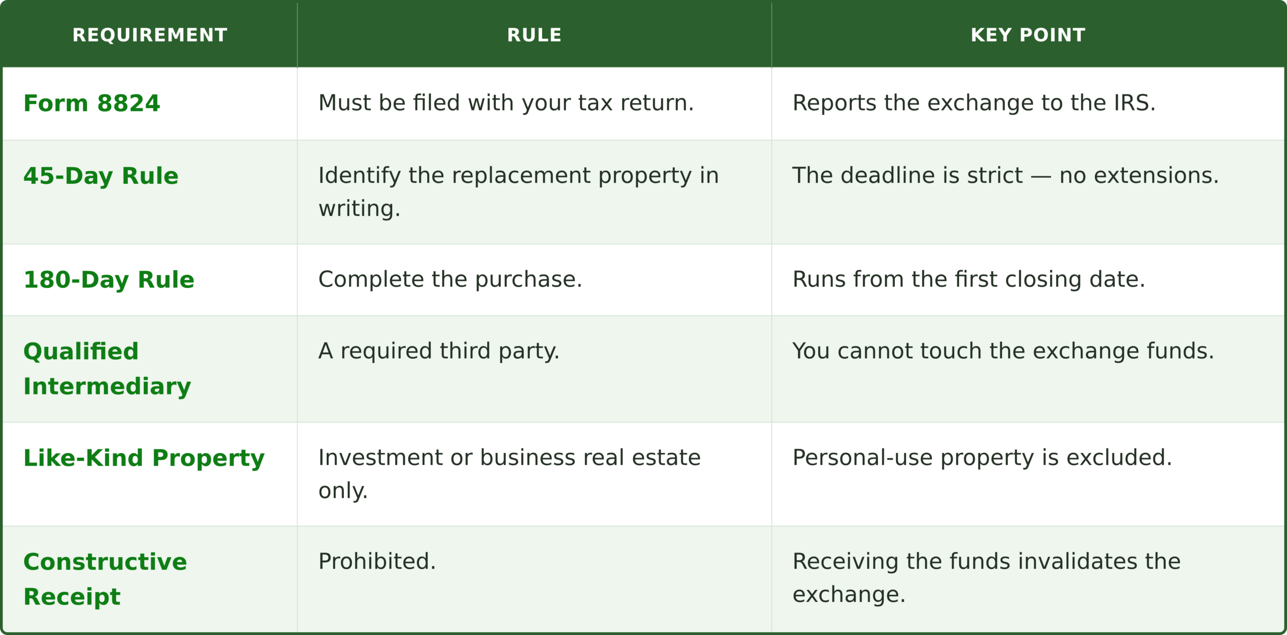 Table of IRS 1031 exchange compliance rules and requirements