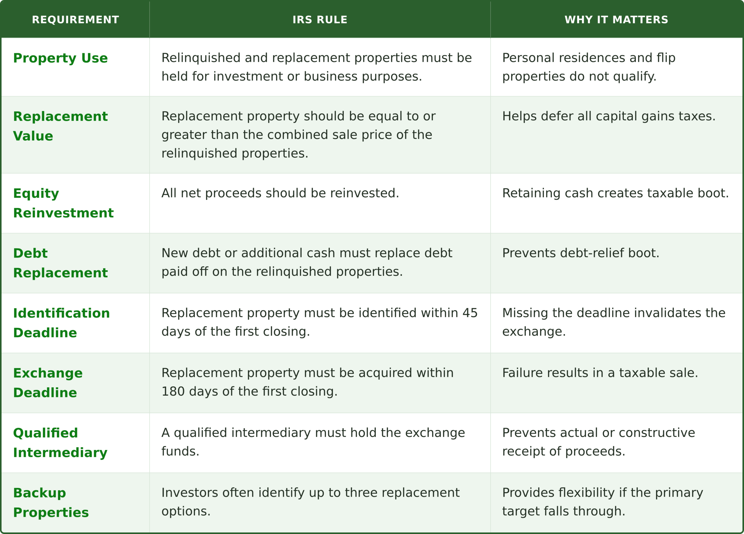 key requirements 1031 exchange multiple properties