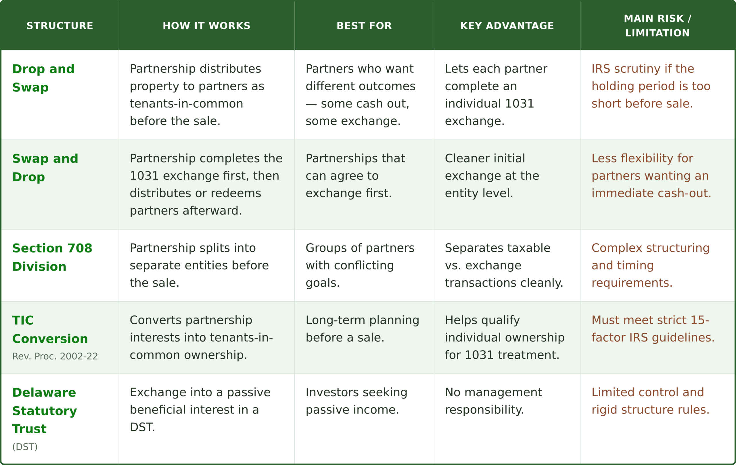 partnership 1031 exchange structures table