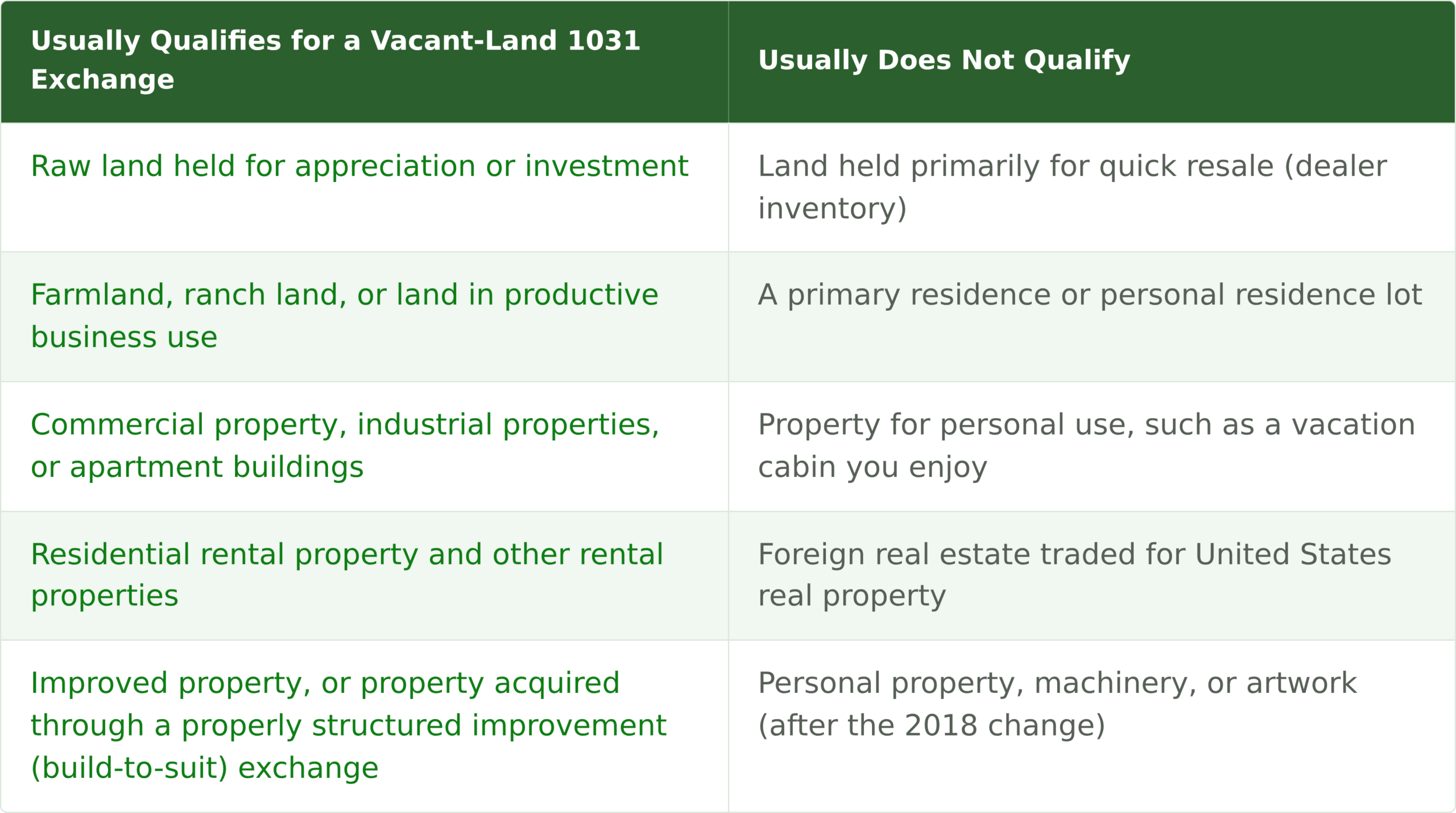 Table comparing property types that usually qualify for a vacant-land 1031 exchange versus those that usually do not qualify