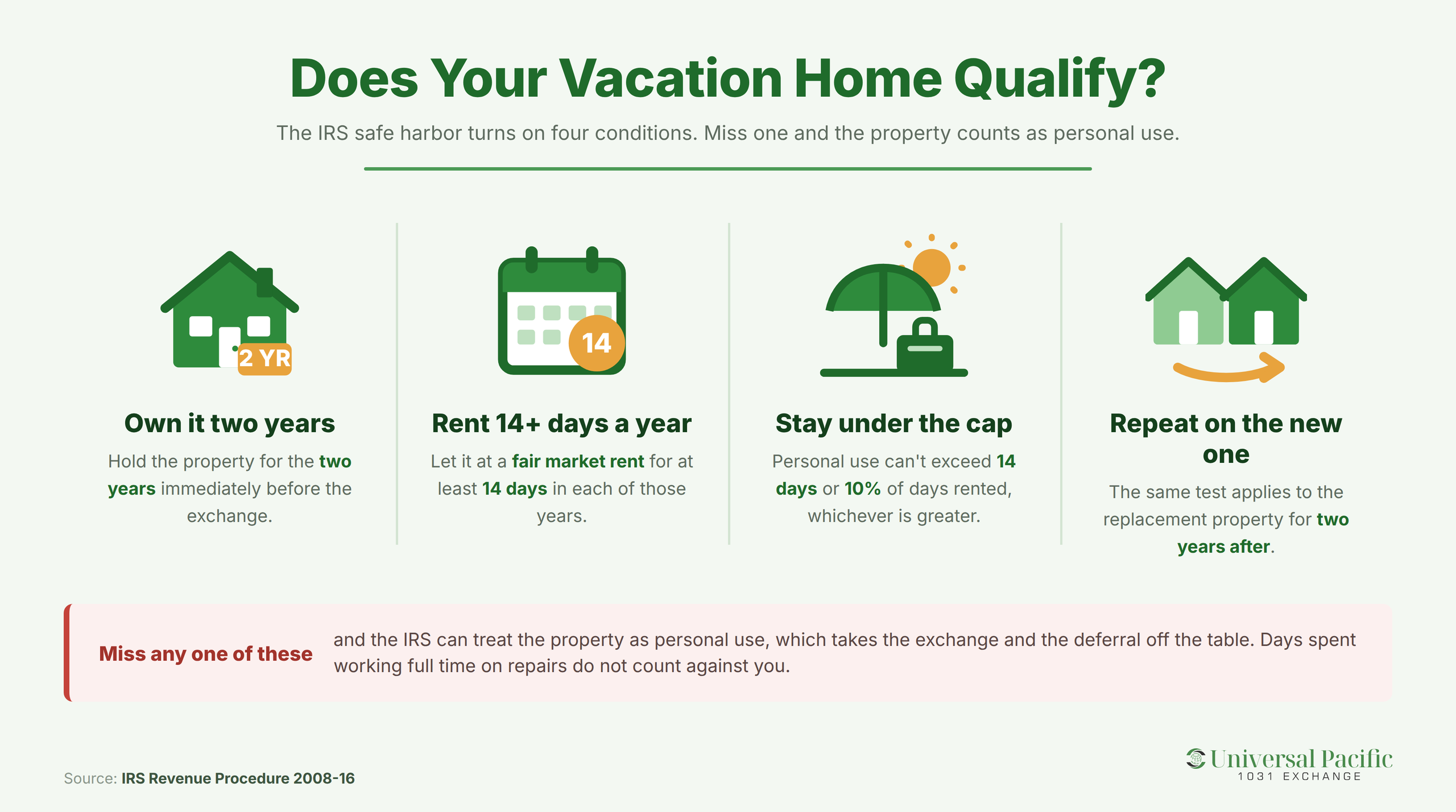 The four IRS safe harbor conditions for a vacation home 1031 exchange: own the property for two years before the exchange, rent it at a fair market rent for at least 14 days in each of those years, keep personal use under the greater of 14 days or 10% of the days it was rented, and meet the same test again on the replacement property for two years after. Miss any one and the IRS can treat the property as personal use; days spent working full time on repairs do not count against you.