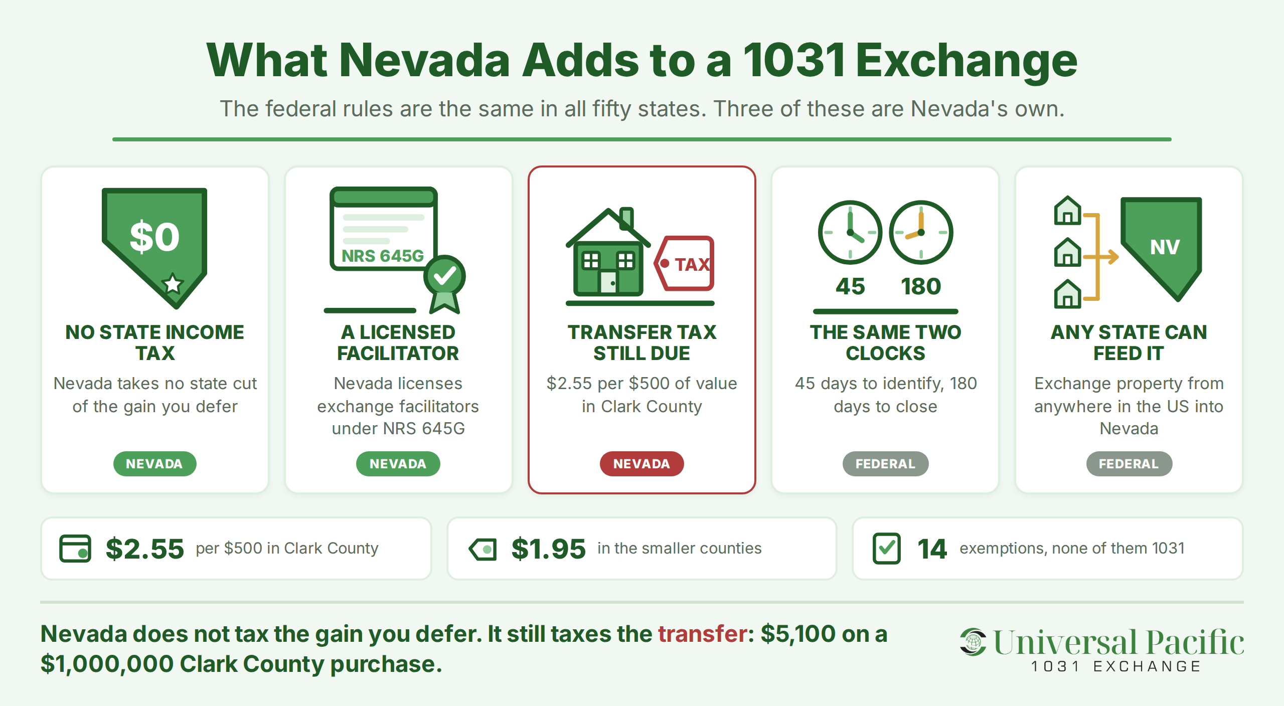 Nevada outline, certificate, house with a tax tag and two clocks showing what Nevada adds to a 1031 exchange