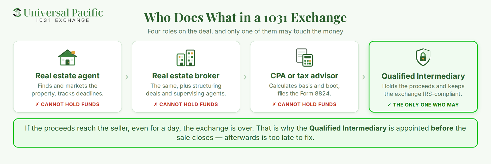 who does what in a 1031 exchange