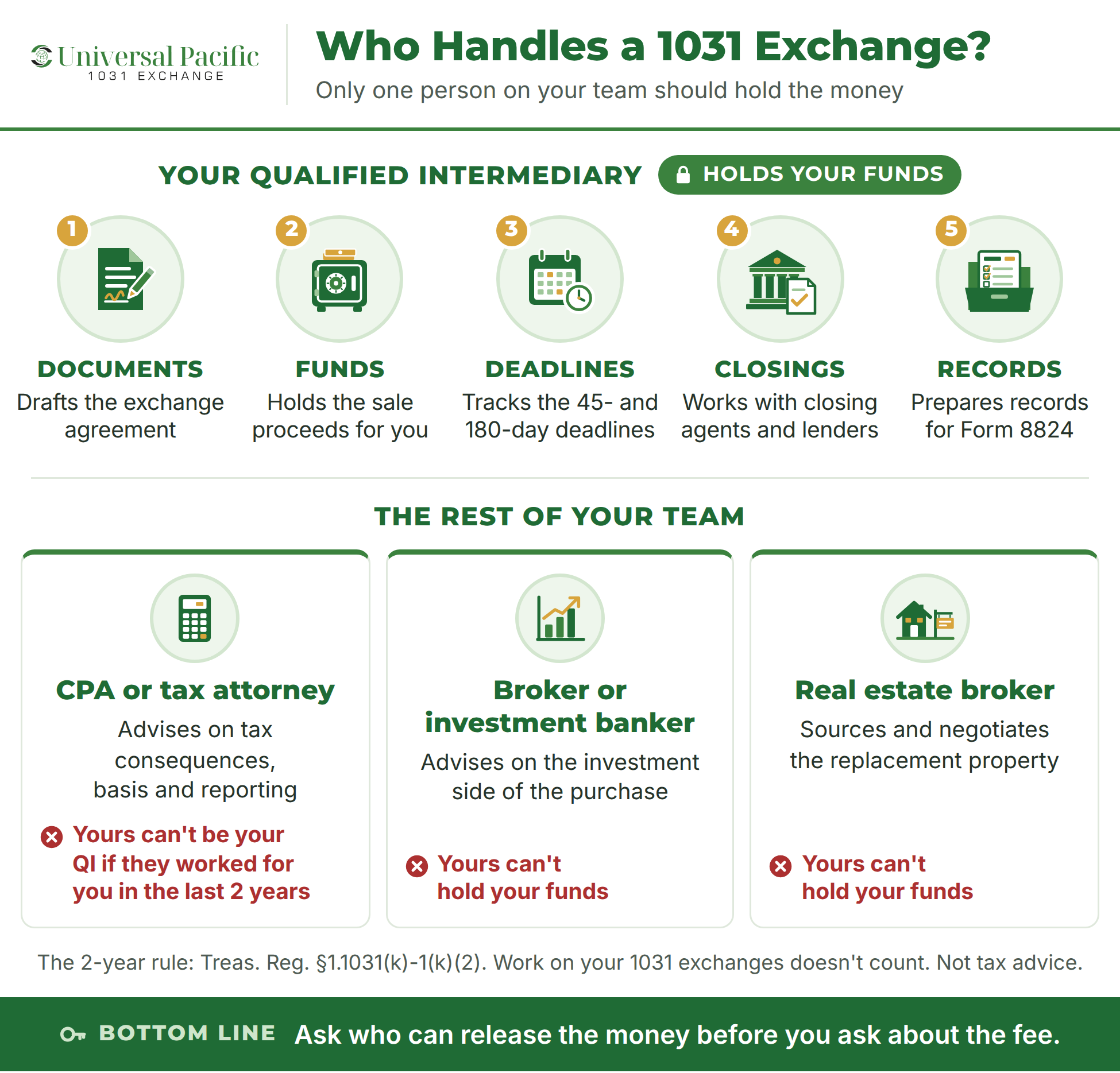 Infographic titled Who Handles a 1031 Exchange? The qualified intermediary holds your funds and handles five jobs: drafting the exchange agreement, holding the sale proceeds, tracking the 45- and 180-day deadlines, working with closing agents and lenders, and preparing records for Form 8824. Your CPA or tax attorney, broker or investment banker, and real estate broker advise you, but none of them can be your QI if they worked for you in the past two years, other than on 1031 exchanges. Bottom line: ask who can release the money before you ask about the fee.